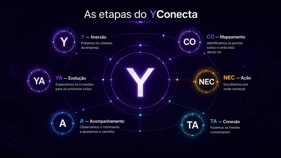 Etapas do método YConecta: imersão, mapeamento, ação, conexão, acompanhamento e evolução